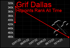 Total Graph of Grif Dallas