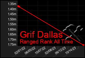 Total Graph of Grif Dallas