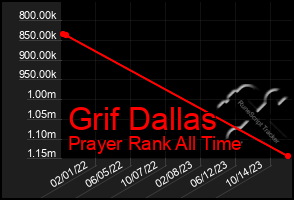 Total Graph of Grif Dallas