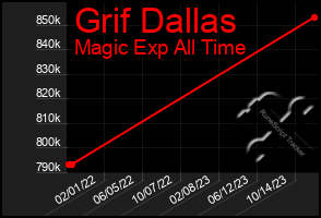 Total Graph of Grif Dallas