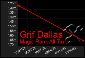 Total Graph of Grif Dallas