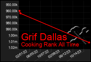 Total Graph of Grif Dallas