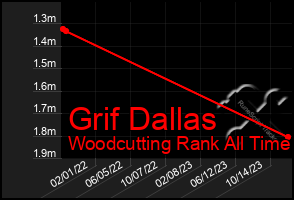 Total Graph of Grif Dallas