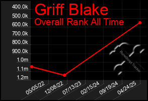 Total Graph of Griff Blake