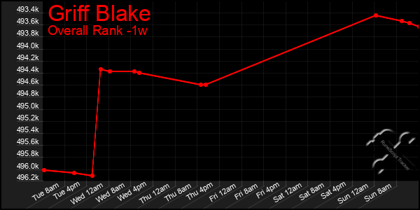 1 Week Graph of Griff Blake