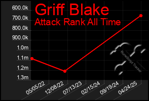 Total Graph of Griff Blake