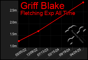 Total Graph of Griff Blake