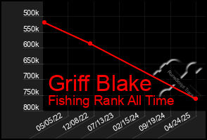 Total Graph of Griff Blake