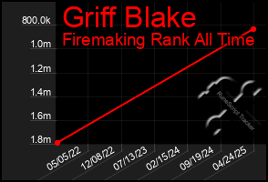 Total Graph of Griff Blake