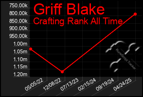 Total Graph of Griff Blake