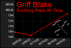 Total Graph of Griff Blake
