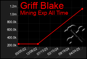 Total Graph of Griff Blake