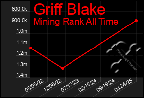 Total Graph of Griff Blake