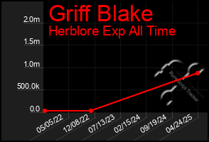 Total Graph of Griff Blake