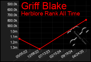 Total Graph of Griff Blake
