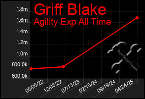 Total Graph of Griff Blake