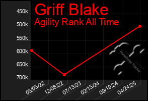 Total Graph of Griff Blake