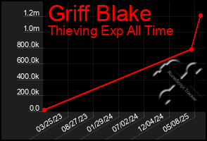 Total Graph of Griff Blake