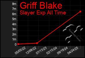 Total Graph of Griff Blake