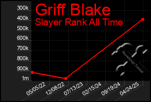 Total Graph of Griff Blake