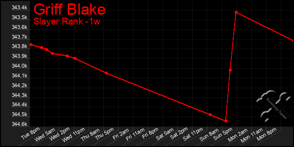Last 7 Days Graph of Griff Blake