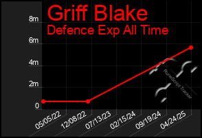 Total Graph of Griff Blake