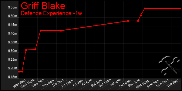 Last 7 Days Graph of Griff Blake