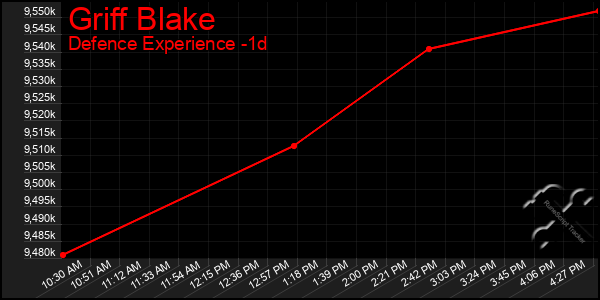Last 24 Hours Graph of Griff Blake
