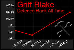Total Graph of Griff Blake
