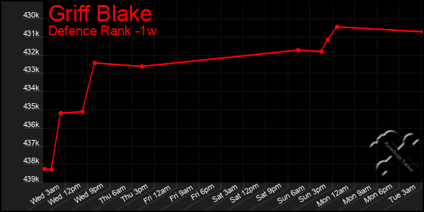 Last 7 Days Graph of Griff Blake