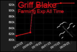 Total Graph of Griff Blake