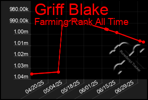 Total Graph of Griff Blake