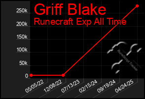 Total Graph of Griff Blake