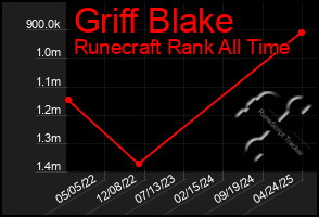 Total Graph of Griff Blake