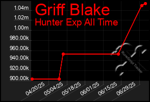 Total Graph of Griff Blake