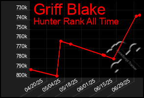 Total Graph of Griff Blake