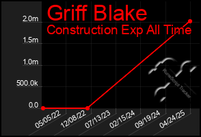 Total Graph of Griff Blake