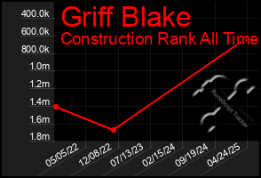 Total Graph of Griff Blake