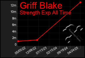 Total Graph of Griff Blake