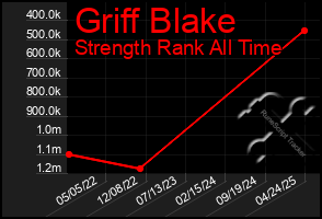 Total Graph of Griff Blake