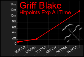 Total Graph of Griff Blake