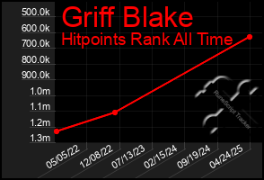 Total Graph of Griff Blake