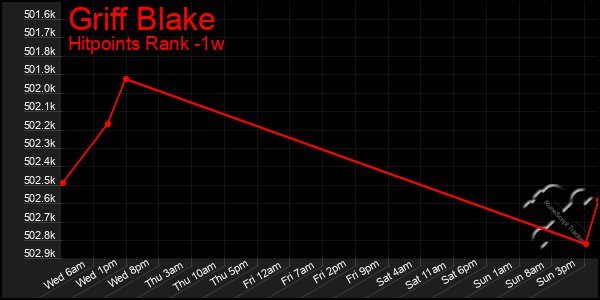 Last 7 Days Graph of Griff Blake