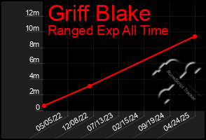 Total Graph of Griff Blake