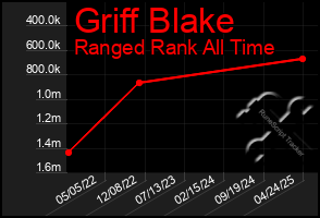 Total Graph of Griff Blake