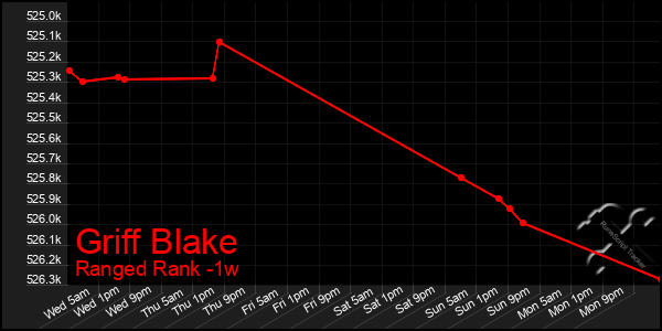 Last 7 Days Graph of Griff Blake