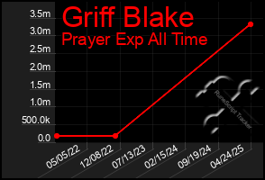 Total Graph of Griff Blake