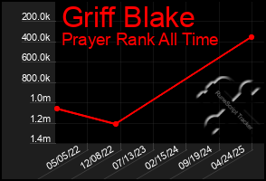 Total Graph of Griff Blake