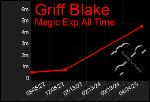 Total Graph of Griff Blake