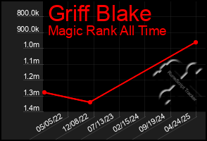 Total Graph of Griff Blake